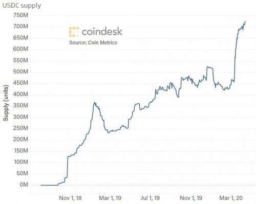 Circle CEO Claims ‘Explosive’ Stablecoin Demand From Everyday Businesses