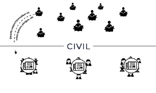 Civil Puts Journalism On The Blockchain