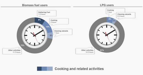 Clean energy can potentially transform the lives of millions of rural Indian women