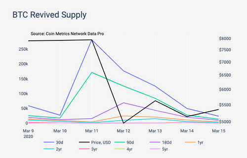 Onchain Data Suggests Bitcoin Sell-Off Fueled by New Investors