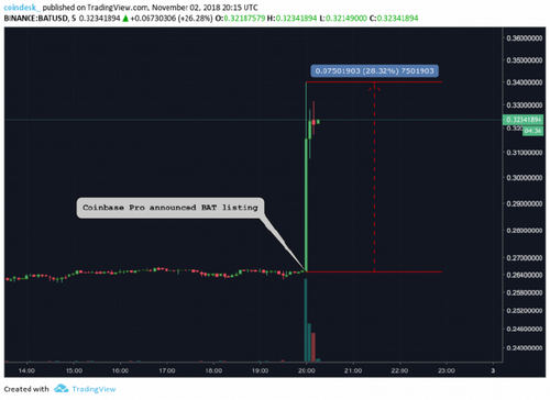 Coinbase Adds Browser Startup Brave’s Token to Pro Trading Platform