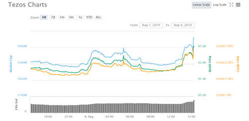 Coinbase Now Supports Tezos Trading On Apps and Online