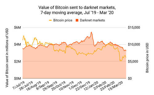 Coronavirus Economy Stunts Cryptocurrency Spending