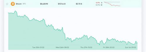 Market Update: Coronavirus Fears, Stock Market Crash, and Bitcoin Price Predictions