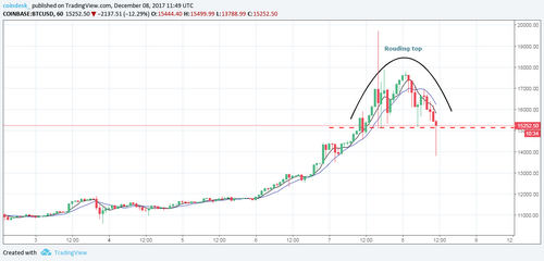 Correction Coming? Bitcoin Retreats After $17k High