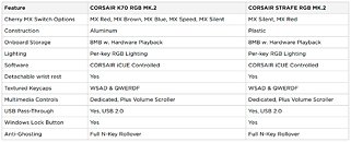 Corsair Launches New K70 RGB MK.2 and STRAFE RGB MK.2 Mechanical Gaming Keyboards