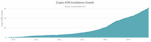 Crypto ATMs Proliferate - 6,000 Installed and Counting