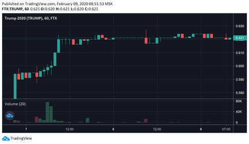 TRUMP futures’ first hours of trading