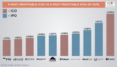 Crypto Fundraising Is Changing Again in 2020