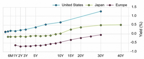 govt-bond-yields