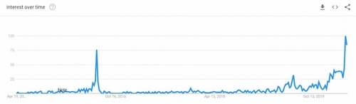 searches-for-bitcoin-halving-5-years