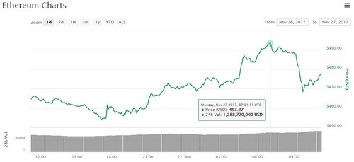 ethereum price