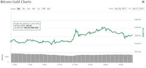 bitcoin gold price