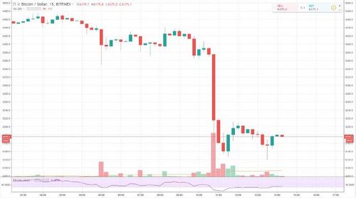 Crypto Market Continues Lower, ETH Falls Below $200, BTC at $6150