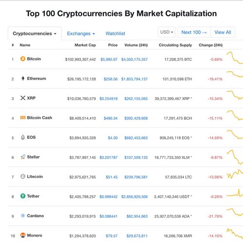 Crypto Market Sinks to New 2018 Low