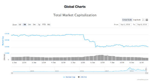 Weekly total market capitalization chart