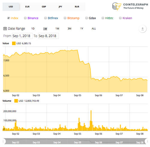 Weekly Bitcoin price chart
