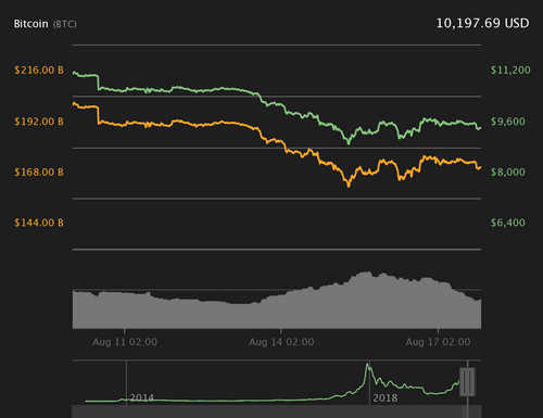Crypto Markets Descending, With Bitcoin Price Sinking Below $10,200