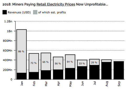 Crypto Mining Becomes Less Profitable, Shifts Towards ‘Bigger Players,’ Report Shows