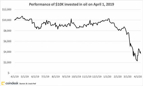oilreturns_april172020_coindeskresearch-1