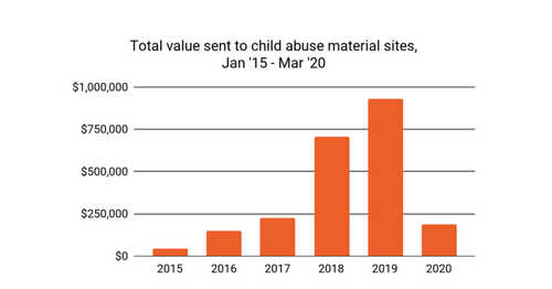 Crypto Payments for Child Porn Grew 32% in 2019