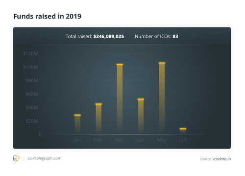 Crypto Startups Still Raising Millions in Capital Despite ICO Decline