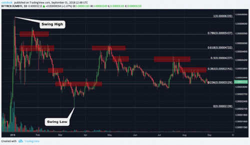 Crypto Trading 101: The Fibonacci Retracements