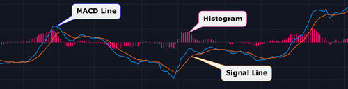 Crypto Trading 101: The Moving Average Convergence Divergence