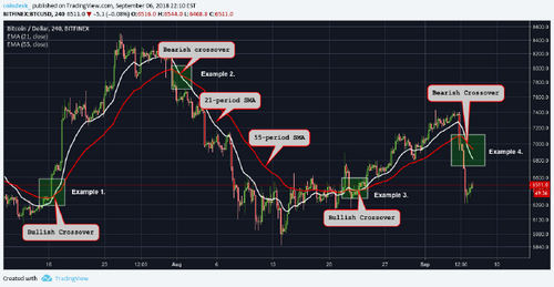 Crypto Trading 101: The Moving Average Crossover