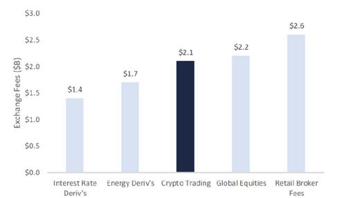 Crypto trading volumes set to overtake US corporate debt in 2018