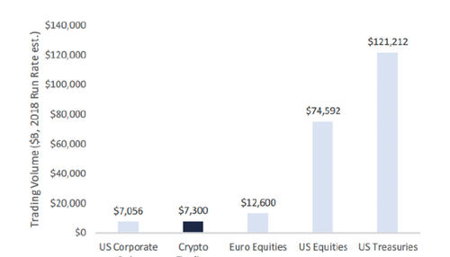 Crypto trading volumes set to overtake US corporate debt in 2018