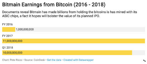 Crypto Unicorn Bitmain Weighs $18 Billion IPO, One of World’s Largest