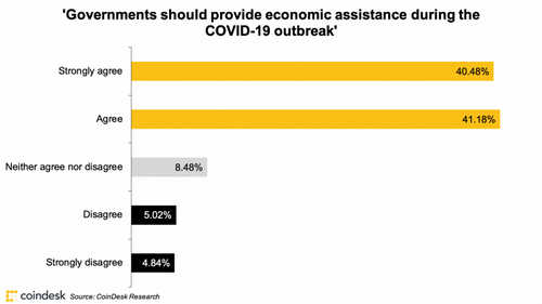 cryptoinvestorscoronavirussurvey_assistance_april1_coindeskresearch