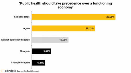 cryptoinvestorscoronavirussurvey_economy_april1_coindeskresearch