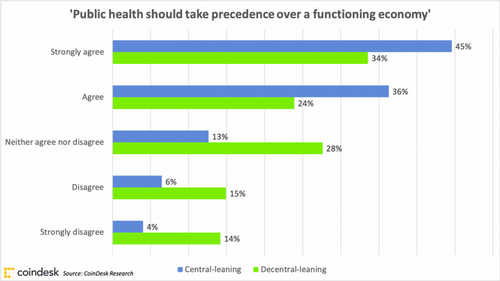 cryptoinvestorscoronavirussurvey_economy_centraldecentral_april1_coindeskresearch