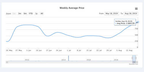 Cryptocurrency Domains Have Become Hot Property