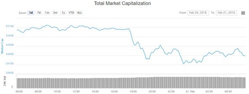Cryptocurrency Market Cap Dips Below $500 Billion, But Bitcoin Dominance Ascends