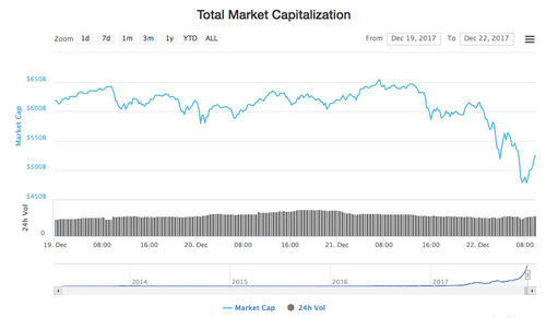 Cryptocurrency Market Tumbles 25%