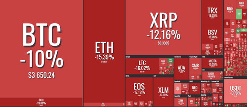 Cryptocurrency Markets, Plunge 11%, in a Single Day