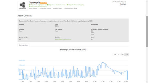 Cryptopia Hacked Again, 17000 Wallets Compromised, Blockchain Analytics Firm Reports