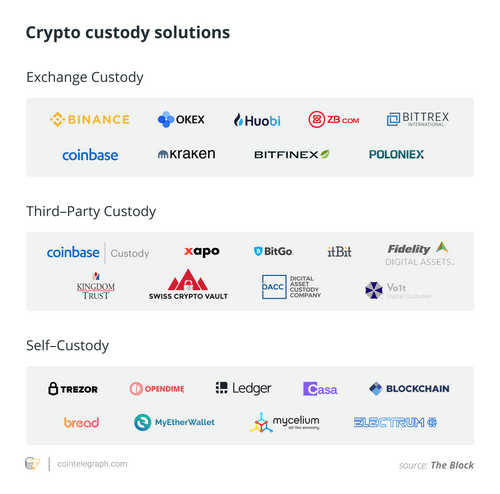 Custody Services for Digital Assets