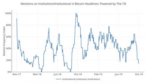 Data Shows Institutional Interest in Bitcoin Has Diminished