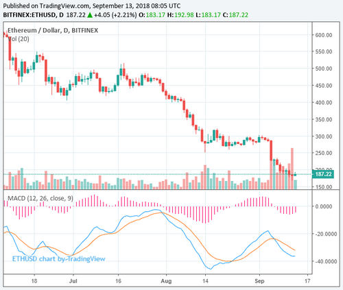 Dead Cat Bounce? Ethereum Surges 9% Amidst Crypto Market Recovery