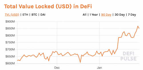 Decentralized Finance Is Blossoming, But Just How Decentralized Is Defi?