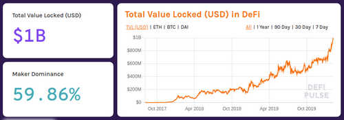Defi Market Surpasses $1 Billion – But There’s a Catch
