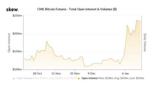 Demand for Crypto Derivatives Swells as CME's Bitcoin Volume Rises