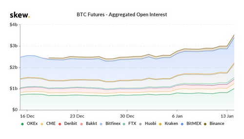 Demand for Crypto Derivatives Swells as CME's Bitcoin Volume Rises