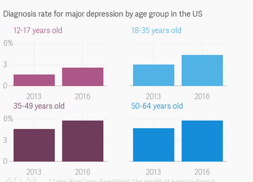 Depression diagnosis is up 33% in the US, and that’s a good thing