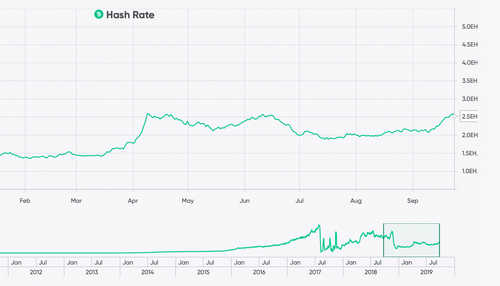 Despite Lower Prices, Bitcoin's Hashrate Remains Strong