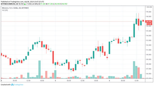 Developers Unveil Massive Monero Bug